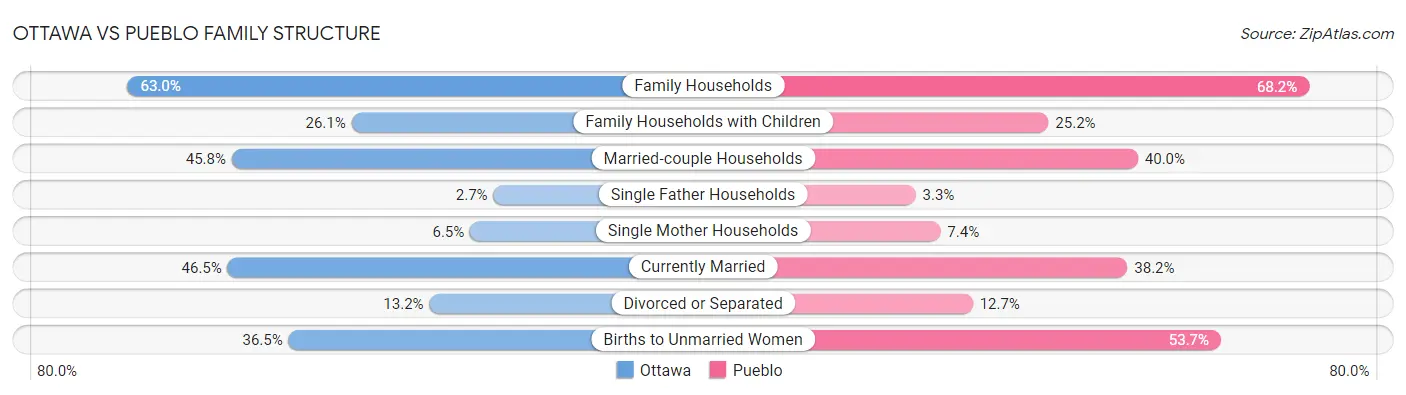 Ottawa vs Pueblo Family Structure