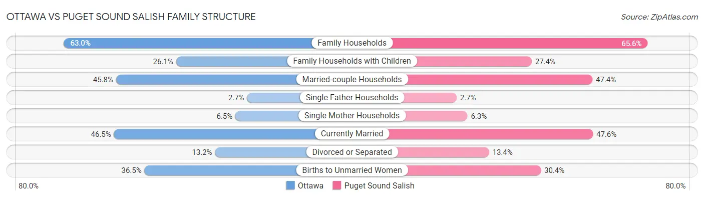Ottawa vs Puget Sound Salish Family Structure