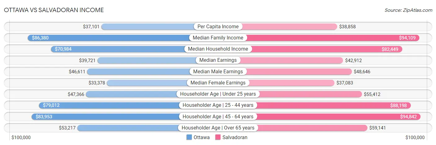 Ottawa vs Salvadoran Income