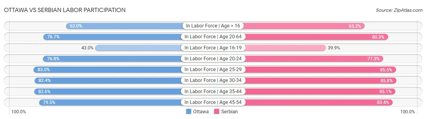 Ottawa vs Serbian Labor Participation