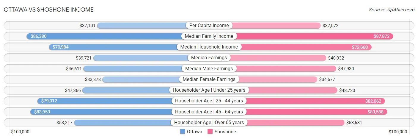 Ottawa vs Shoshone Income