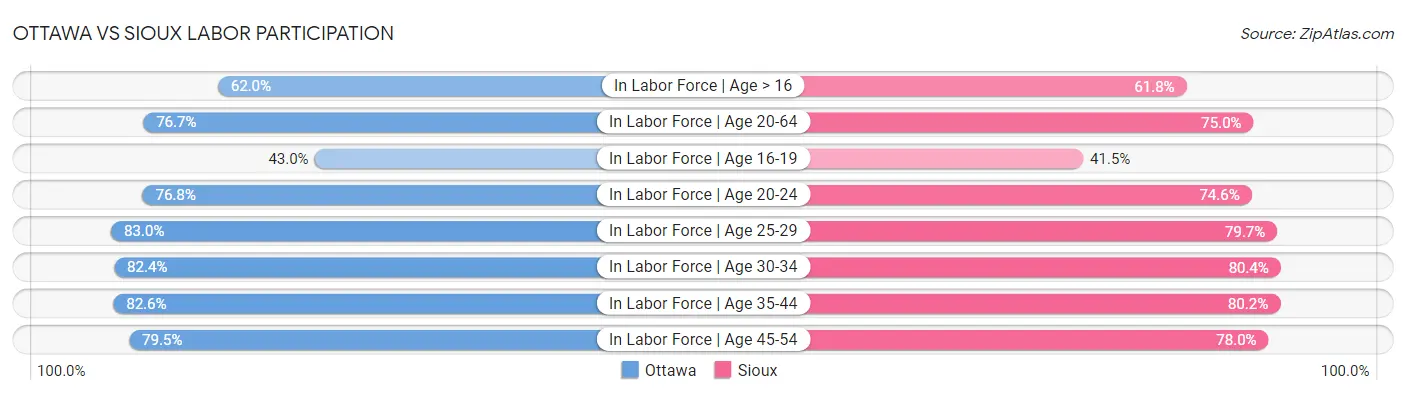 Ottawa vs Sioux Labor Participation