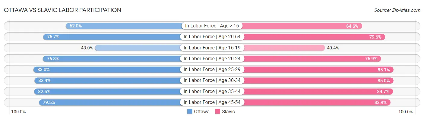 Ottawa vs Slavic Labor Participation