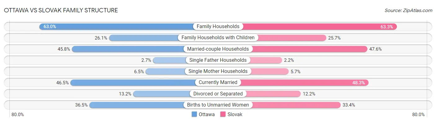 Ottawa vs Slovak Family Structure