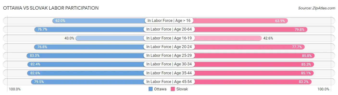 Ottawa vs Slovak Labor Participation