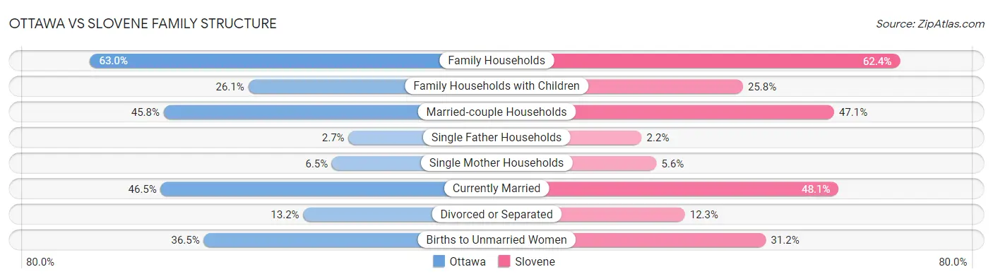 Ottawa vs Slovene Family Structure