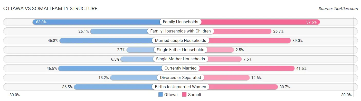 Ottawa vs Somali Family Structure