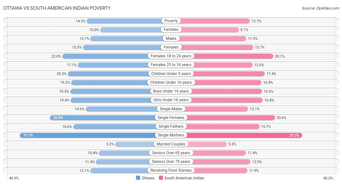 Ottawa vs South American Indian Poverty