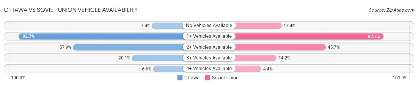 Ottawa vs Soviet Union Vehicle Availability