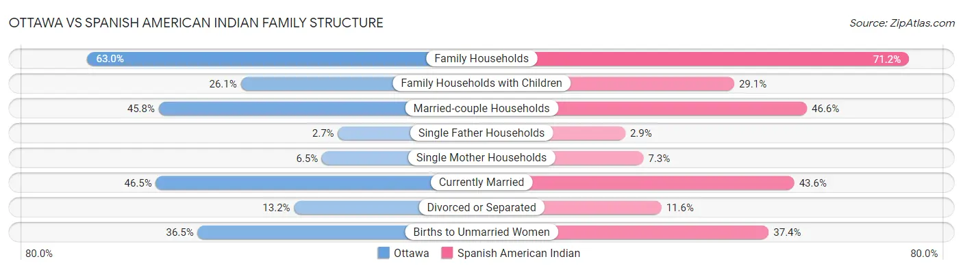 Ottawa vs Spanish American Indian Family Structure