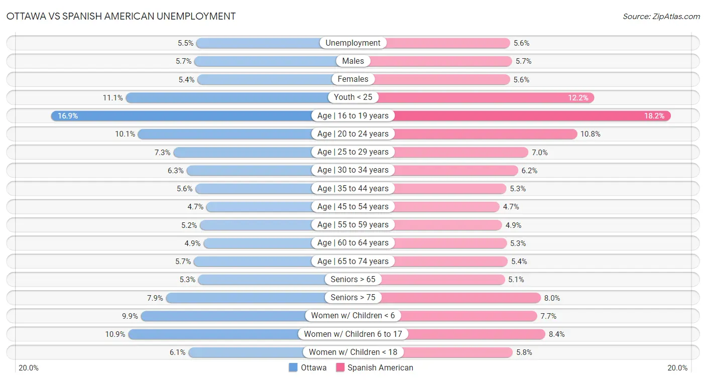 Ottawa vs Spanish American Unemployment
