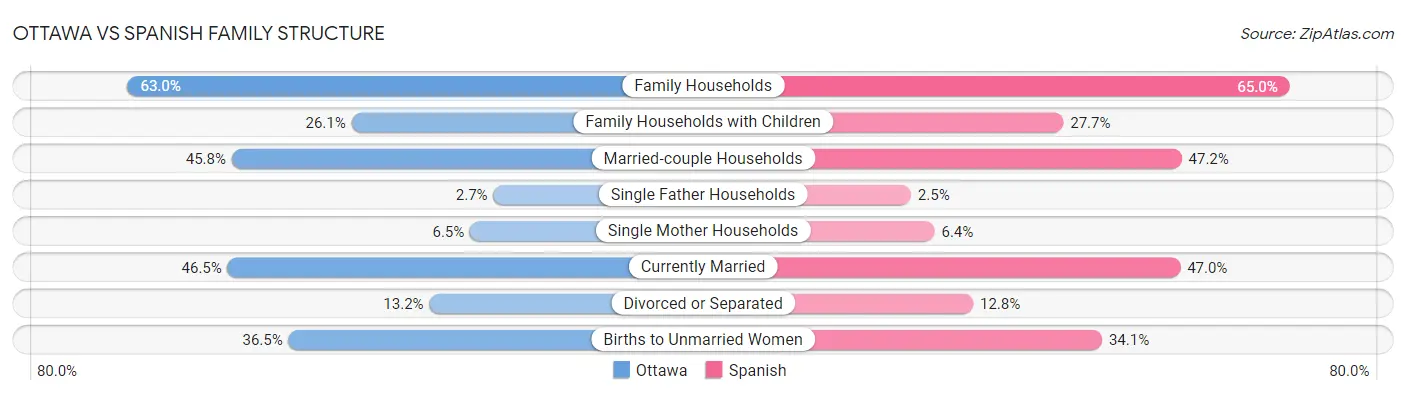 Ottawa vs Spanish Family Structure