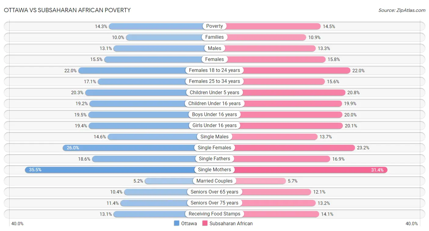 Ottawa vs Subsaharan African Poverty