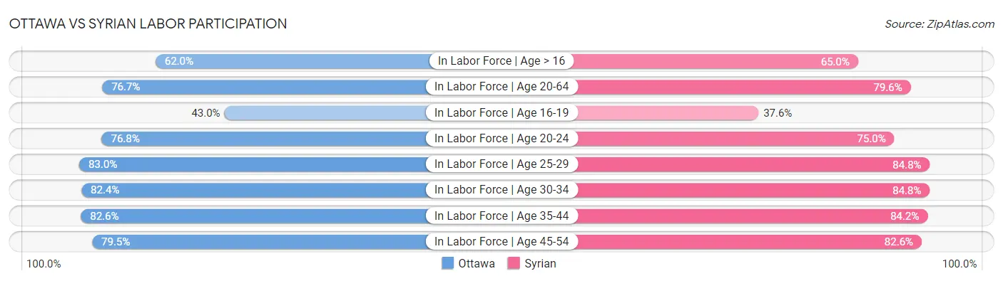 Ottawa vs Syrian Labor Participation