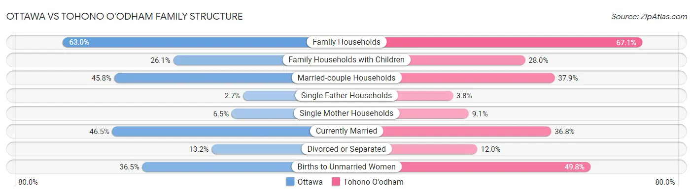 Ottawa vs Tohono O'odham Family Structure