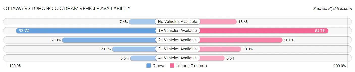 Ottawa vs Tohono O'odham Vehicle Availability