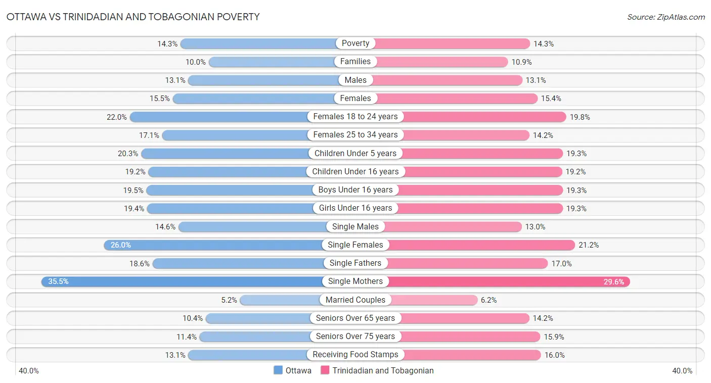 Ottawa vs Trinidadian and Tobagonian Poverty