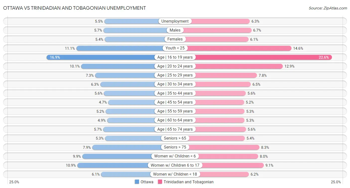 Ottawa vs Trinidadian and Tobagonian Unemployment