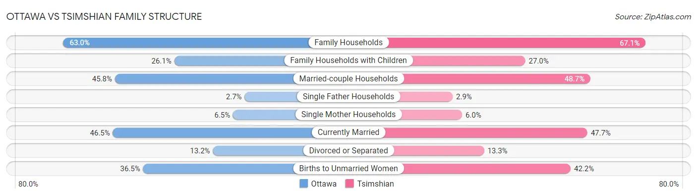 Ottawa vs Tsimshian Family Structure