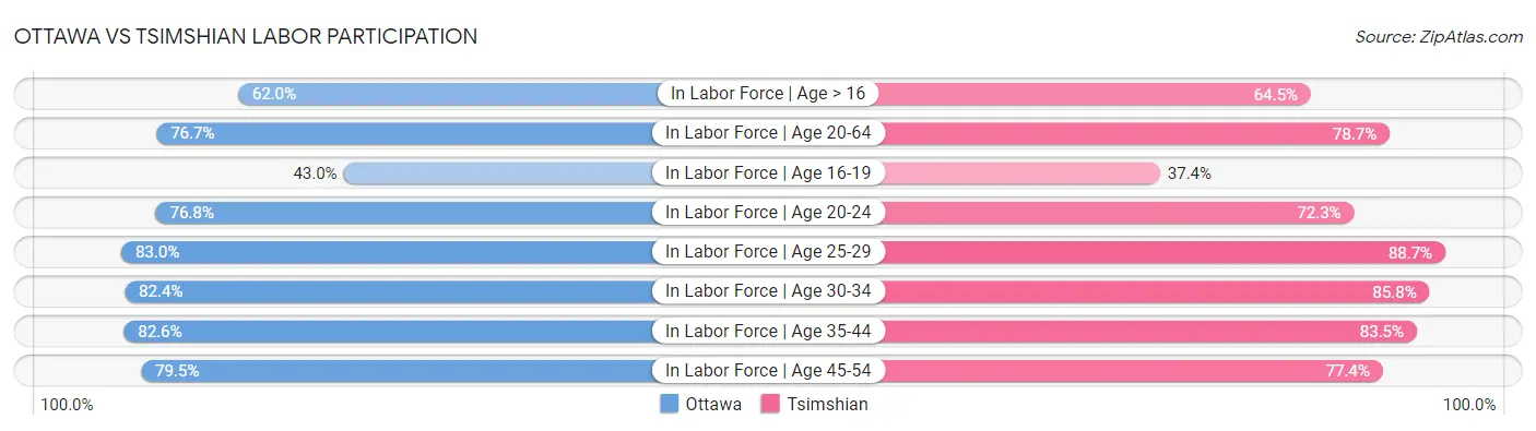 Ottawa vs Tsimshian Labor Participation