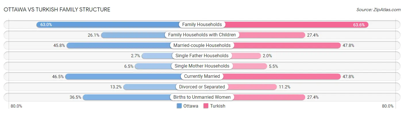 Ottawa vs Turkish Family Structure