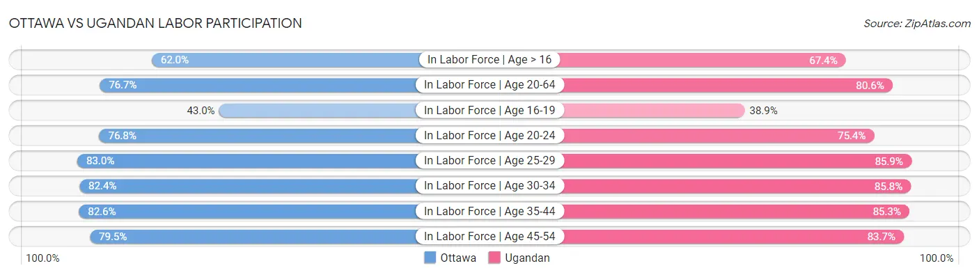 Ottawa vs Ugandan Labor Participation