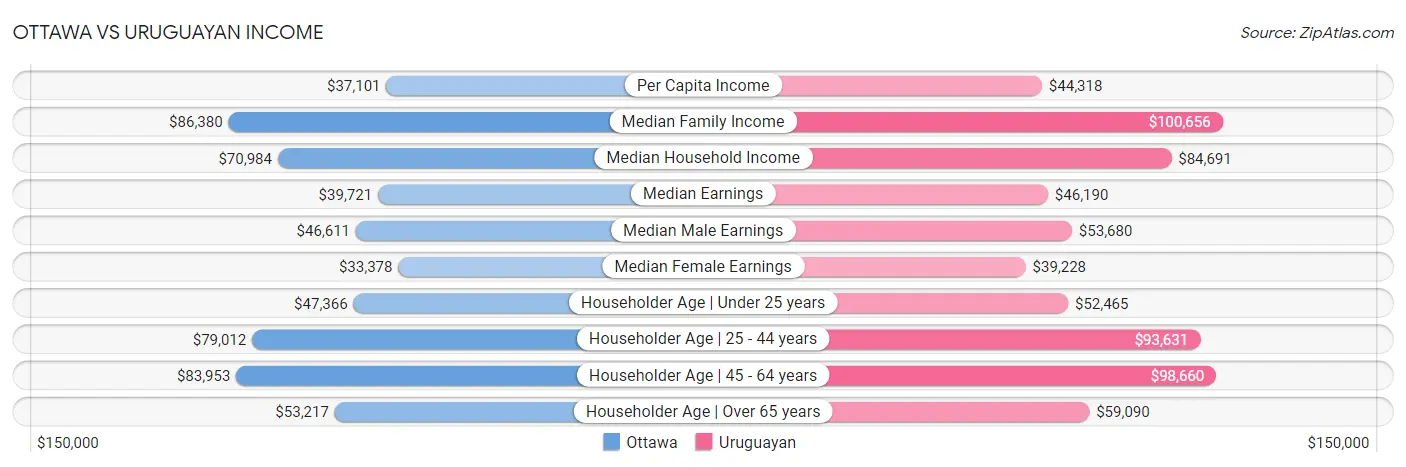 Ottawa vs Uruguayan Income