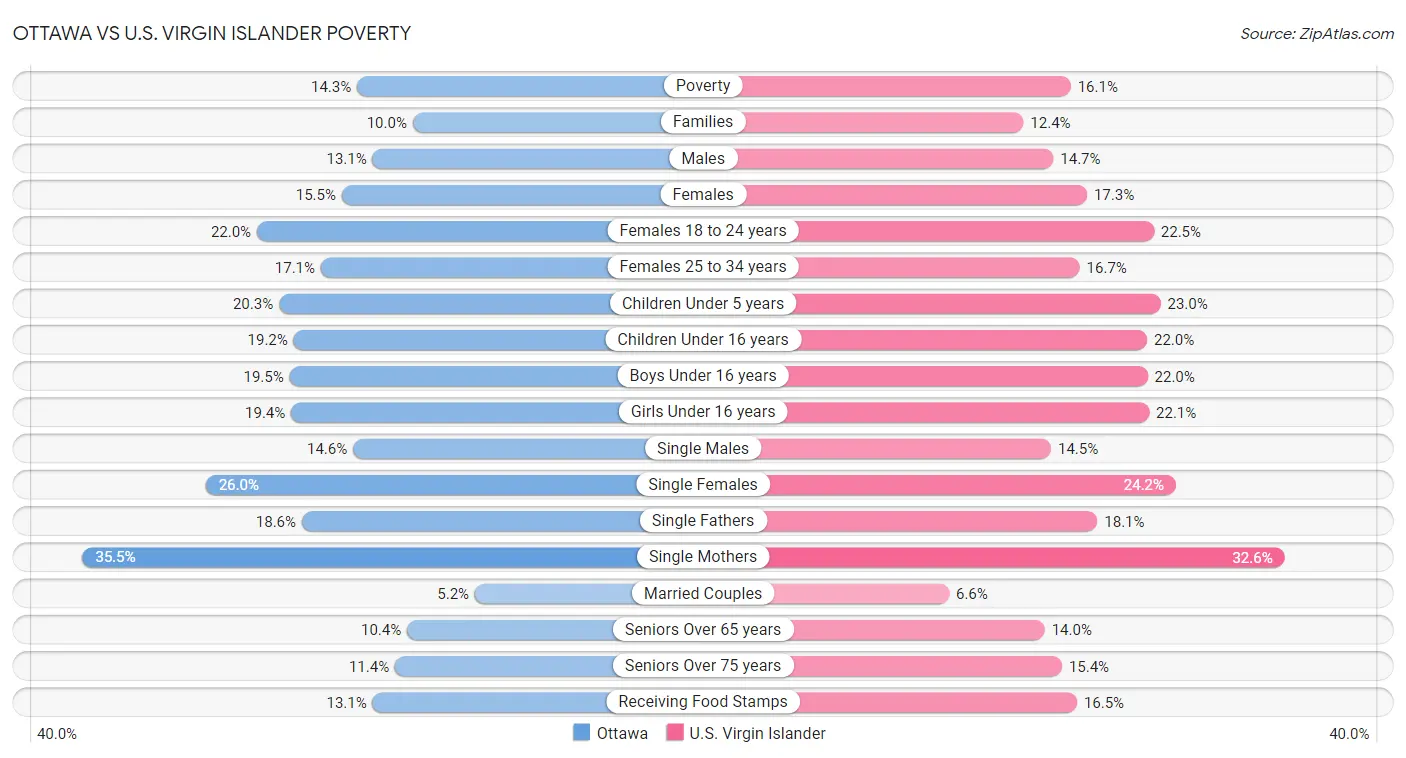 Ottawa vs U.S. Virgin Islander Poverty