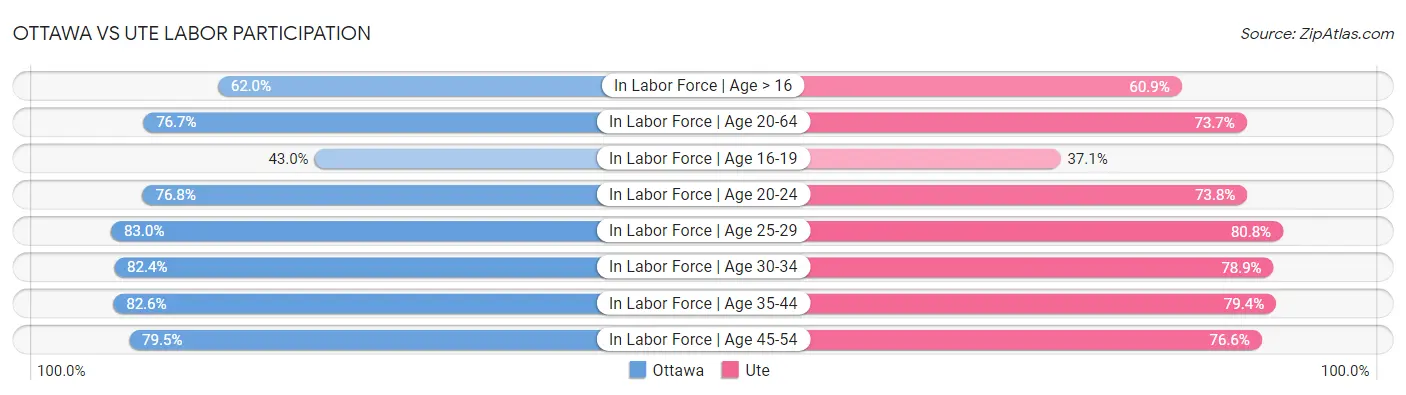 Ottawa vs Ute Labor Participation