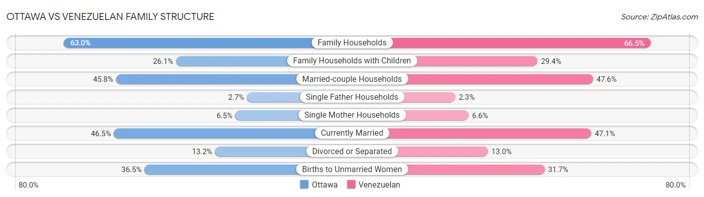 Ottawa vs Venezuelan Family Structure