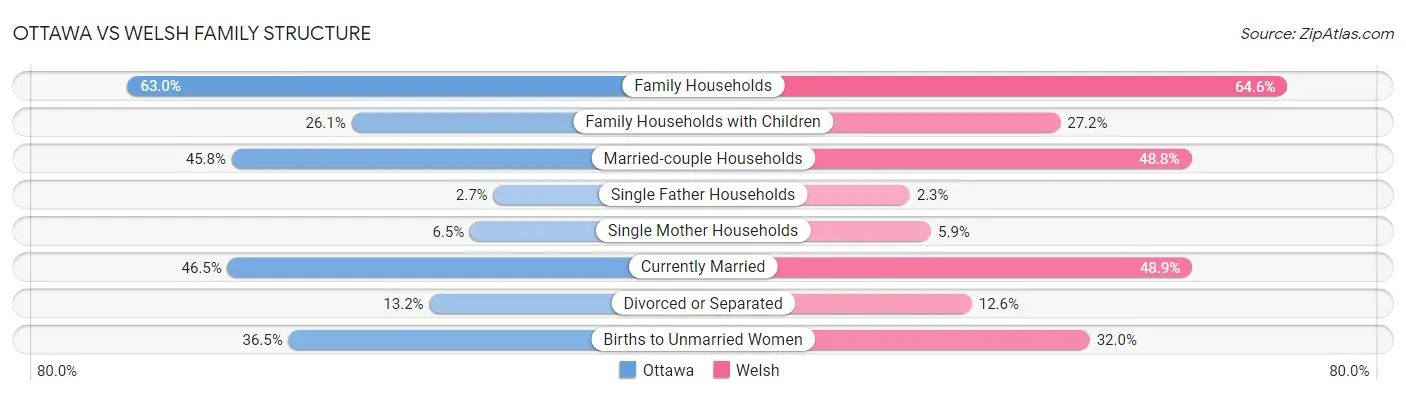 Ottawa vs Welsh Family Structure