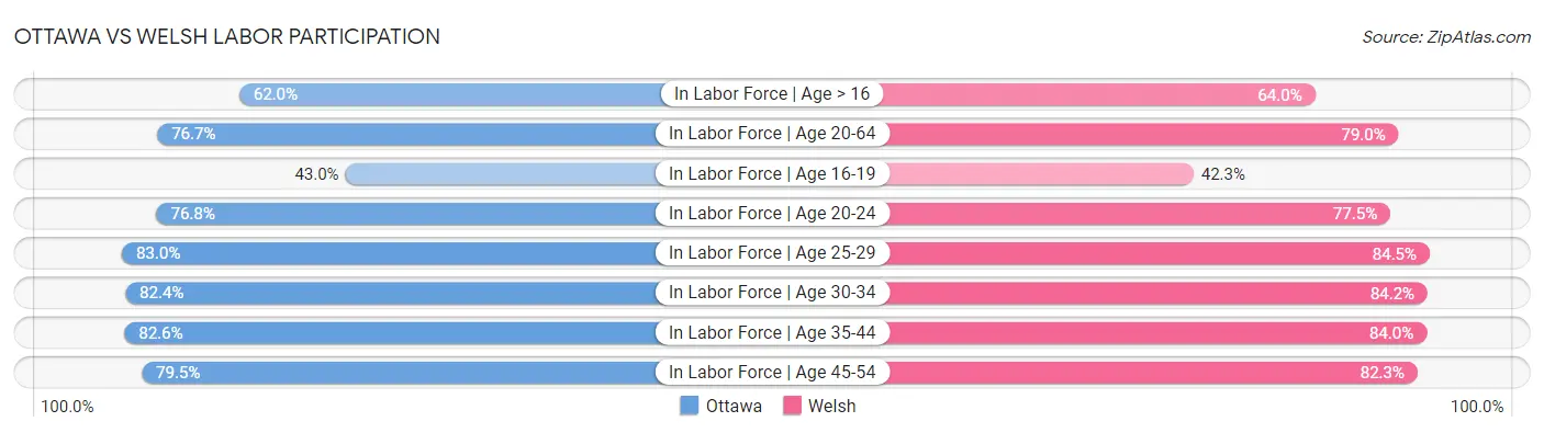 Ottawa vs Welsh Labor Participation