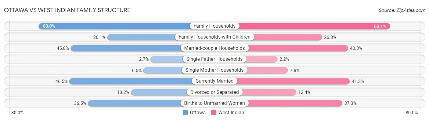 Ottawa vs West Indian Family Structure