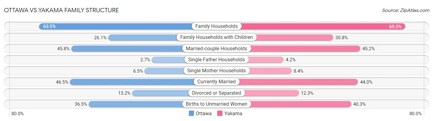 Ottawa vs Yakama Family Structure