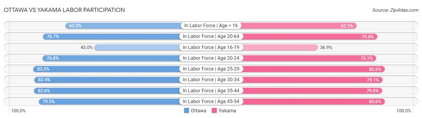 Ottawa vs Yakama Labor Participation