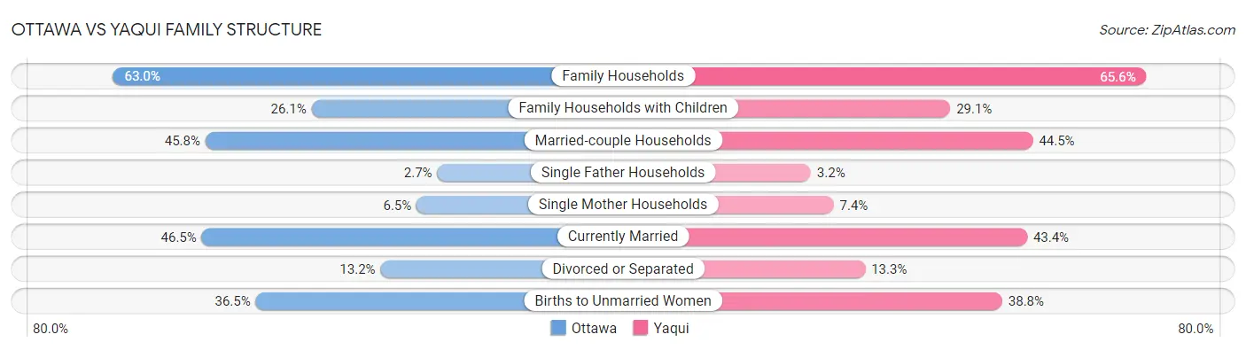 Ottawa vs Yaqui Family Structure