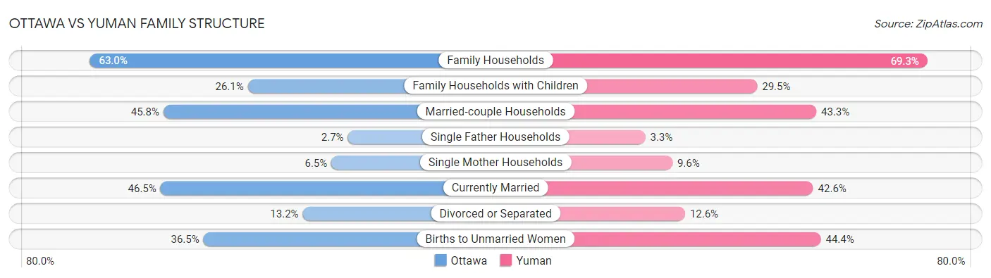Ottawa vs Yuman Family Structure