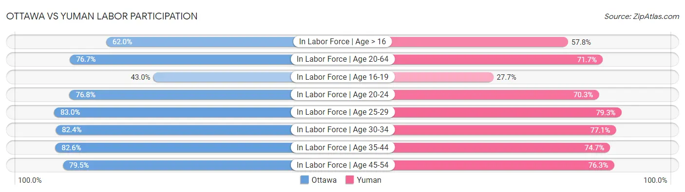 Ottawa vs Yuman Labor Participation