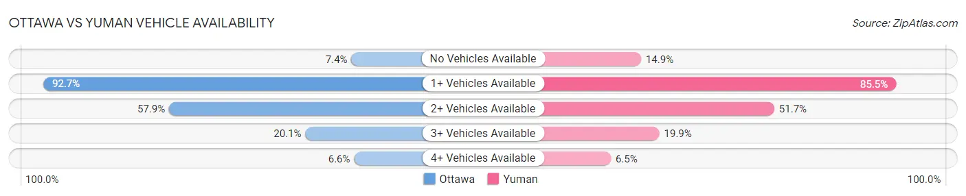Ottawa vs Yuman Vehicle Availability