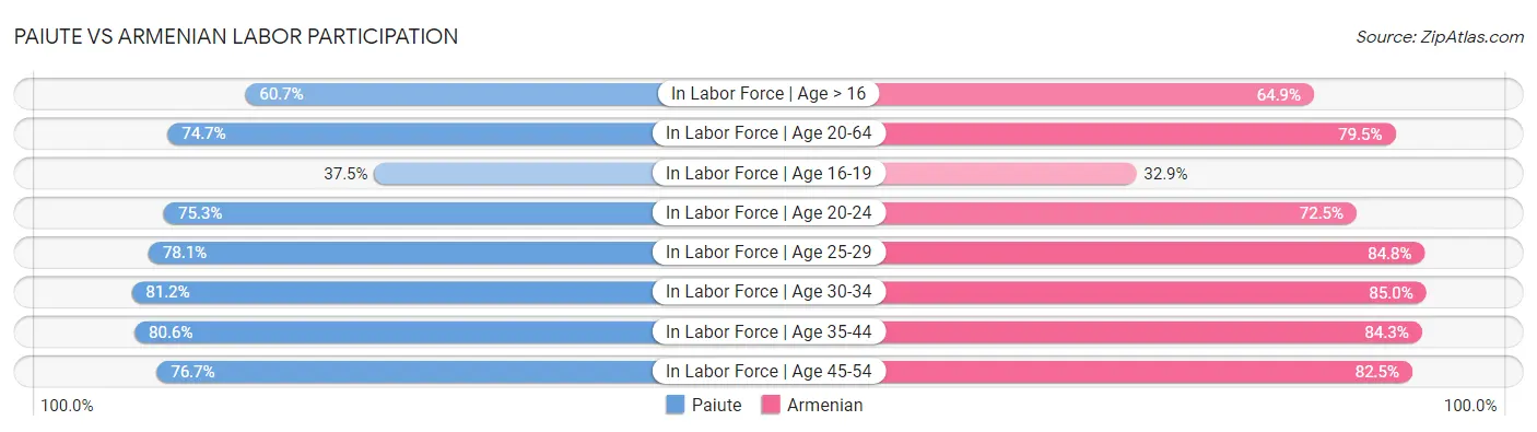 Paiute vs Armenian Labor Participation