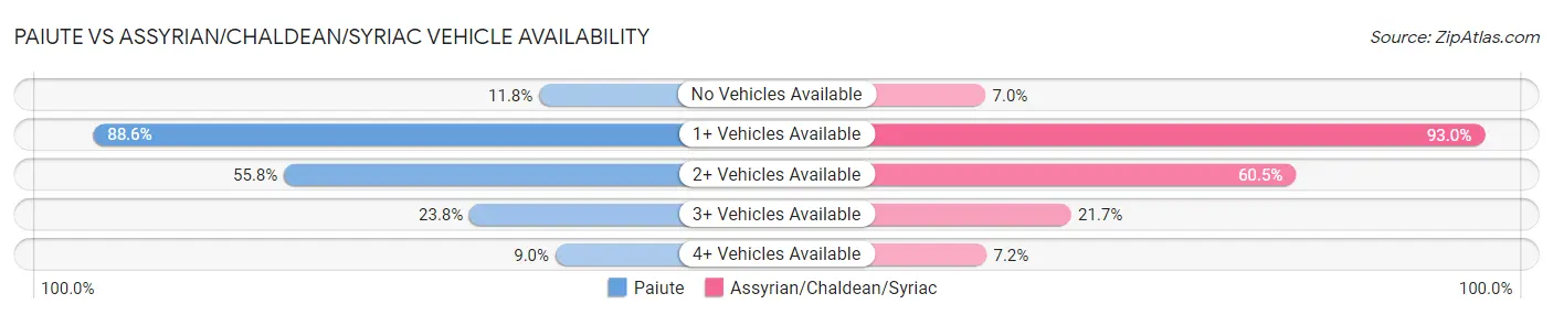 Paiute vs Assyrian/Chaldean/Syriac Vehicle Availability