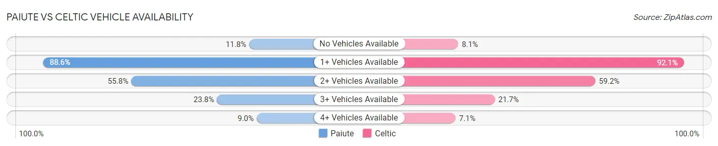 Paiute vs Celtic Vehicle Availability