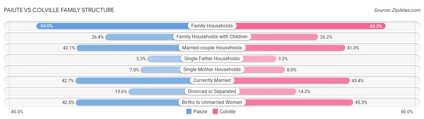 Paiute vs Colville Family Structure