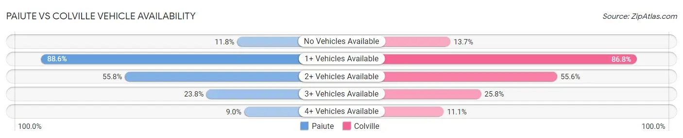 Paiute vs Colville Vehicle Availability