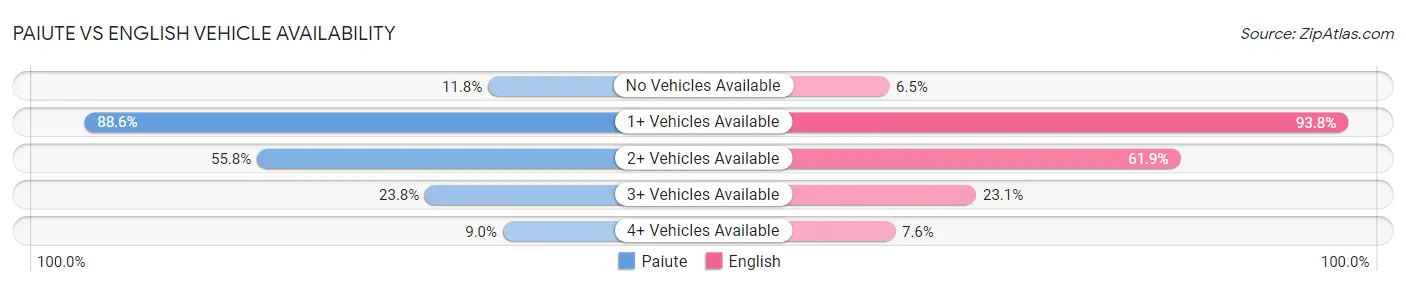 Paiute vs English Vehicle Availability