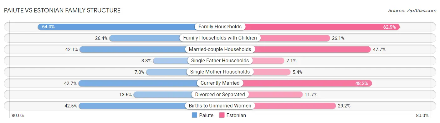 Paiute vs Estonian Family Structure