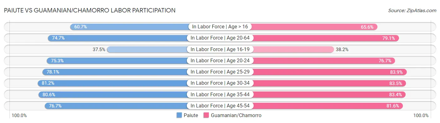 Paiute vs Guamanian/Chamorro Labor Participation