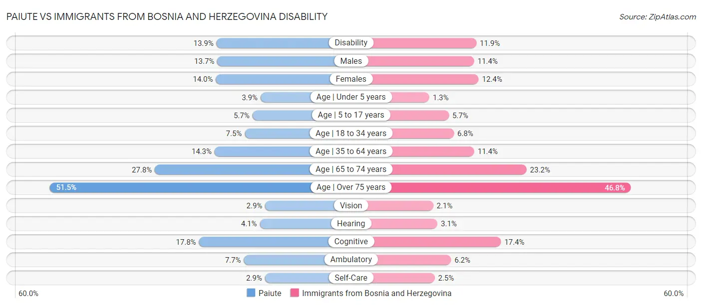 Paiute vs Immigrants from Bosnia and Herzegovina Disability