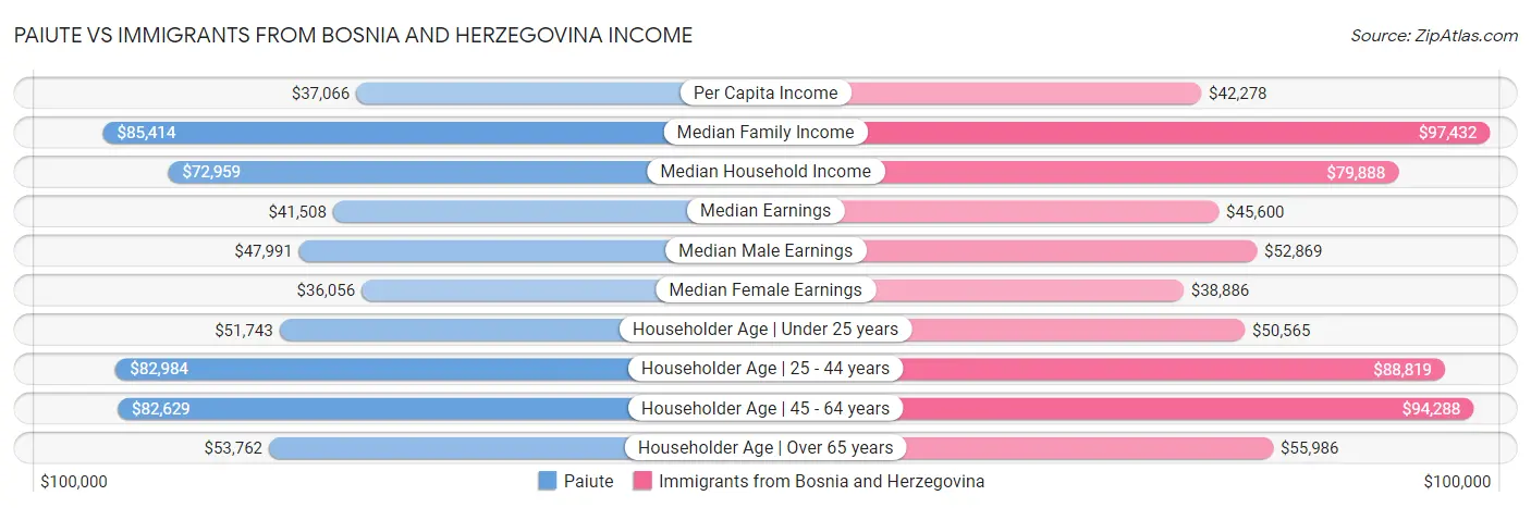 Paiute vs Immigrants from Bosnia and Herzegovina Income