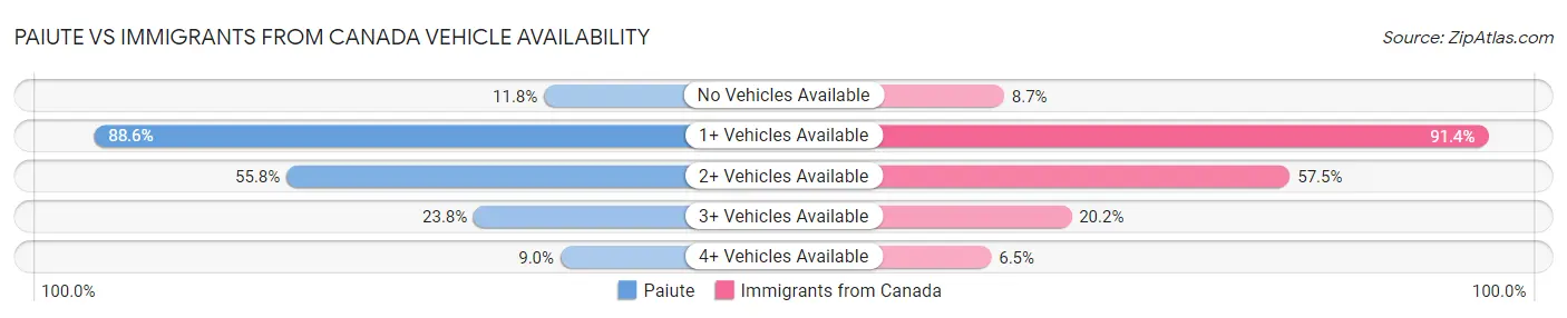 Paiute vs Immigrants from Canada Vehicle Availability
